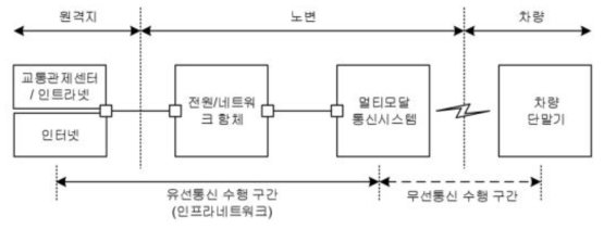 하이브리드 V2X 통신 시스템 기반 네트워크 시스템 구성 요소