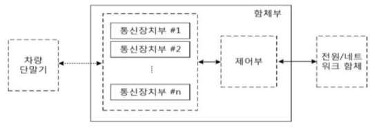 하이브리드 V2X 통신 시스템 구성