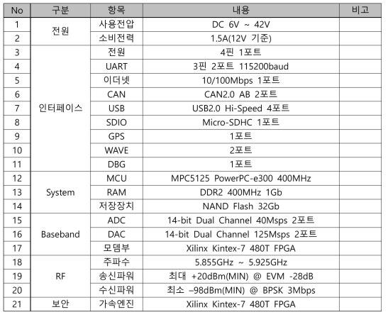 V2X 통신모듈 하드웨어 세부 사양