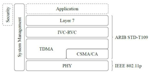 ARIB STD-T109 표준 프로토콜 스택 구성