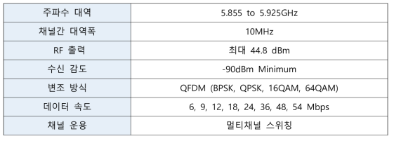 WAVE 통신 요구사항 (1)