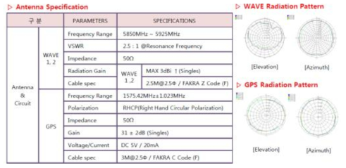 V2X통신 안테나 사양