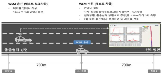 WAVE 안테나 성능 테스트 방법