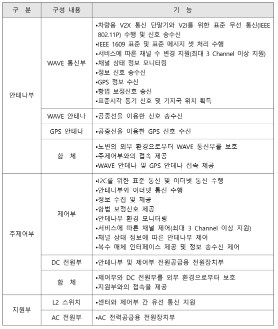 기지국 플랫폼 구성