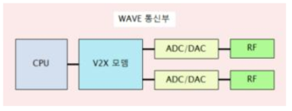 WAVE 통신부 블록도