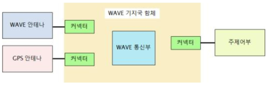 WAVE 기지국 함체 구성도