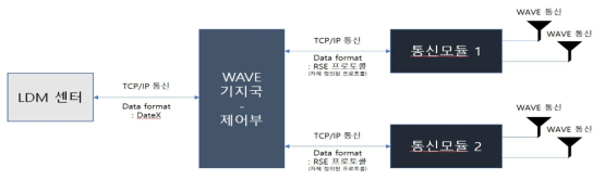 WAVE 기지국 정보 흐름도