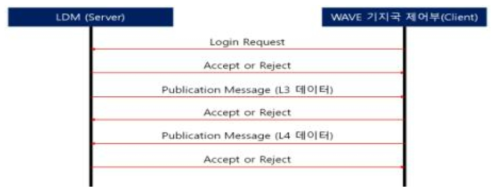 LDM 센터와 WAVE 기지국 제어부 간 정보 교환 절차