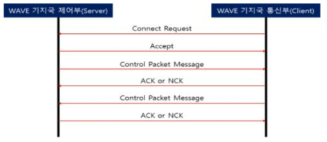 WAVE 기지국 제어부와 통신부 간 정보 교환 절차