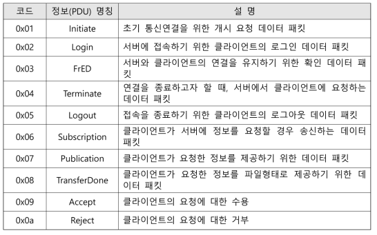 DateX-ASN 패킷 Data 정보