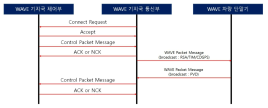 WAVE 기지국 제어부, 통신부, WAVE 차량 단말기 간 정보 교환