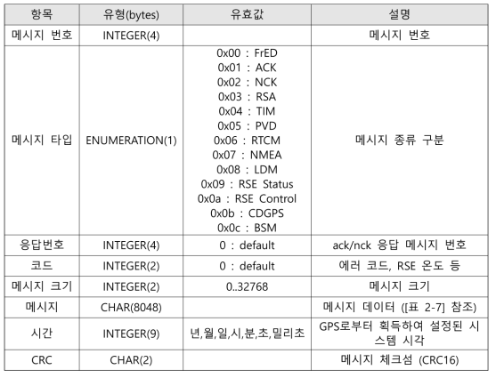 WAVE 기지국 제어부와 통신부 간 메시지 포맷