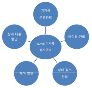 WAVE 기지국 유지관리 사항