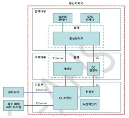 WAVE 기지국 시스템 구성