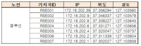 WAVE 기지국 IP 리스트 및 설치 지점 일부