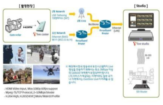 미디어 중계 서비스 구성도