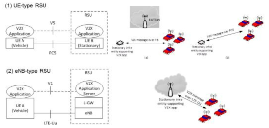 3GPP 표준에서의 차량통신 구성도