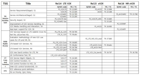 3GPP LTE/5G V2X 표준 분야 및 표준맵