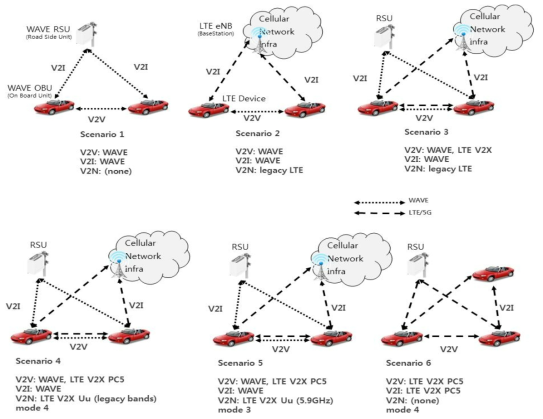 다양한 차량통신망 구성도