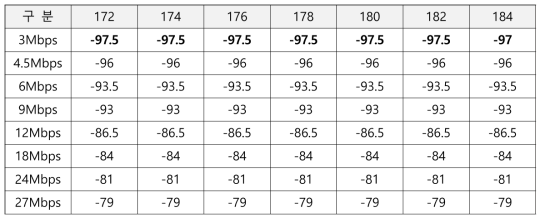 WAVE 전송모드 및 PER별 최소수신감도 시험 결과 (단위 : dBm)