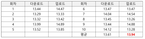 WAVE Throughput 측정 결과