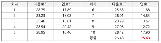 LTE Throughput 측정 결과