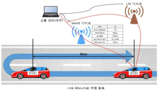 통신 성공률을 측정하기 위한 시나리오1