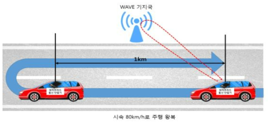 통신 지연을 측정하기 위한 시나리오2