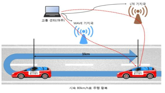 Throughput을 측정하기 위한 시나리오3