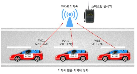 WAVE 통신 채널 수를 측정하기 위한 시나리오4