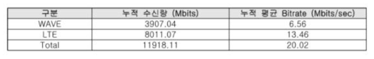 Throughput 측정 시험 결과 (공인시험성적서 발췌)