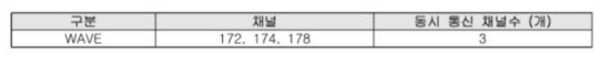 WAVE 통신 채널수 시험 결과 (공인시험성적서 발췌)