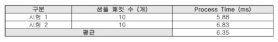 LTE 서버 처리 지연 시험 결과 (공인시험성적서 발췌)