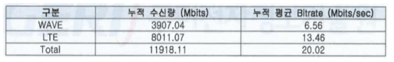 Throughput 측정 시험 결과 (공인시험성적서 발췌)