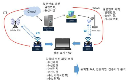 커버리지 테스트 시스템 구성도