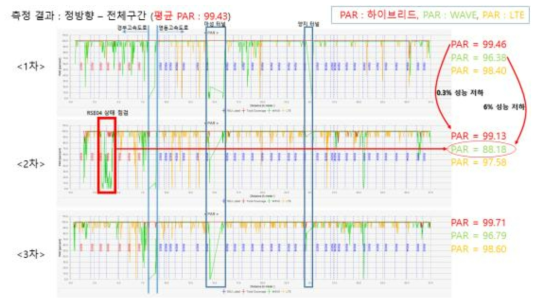 정방향 측정 결과