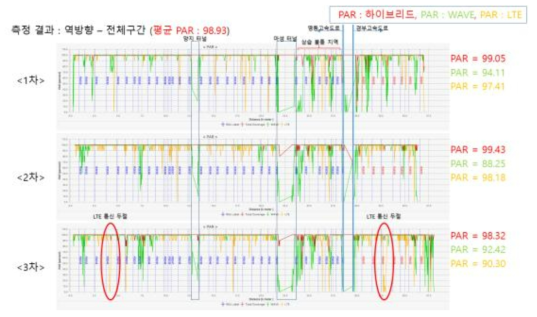 역방향 측정 결과