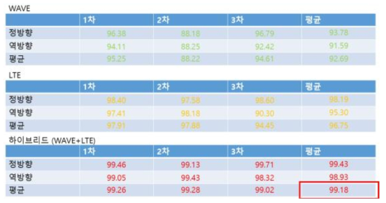 WAVE only, LTE only, WAVE+LTE 하이브리드 통신 성공률