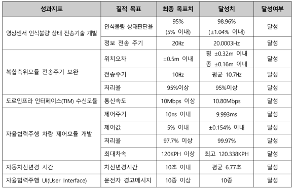 3세부 연구개발 질적 목표