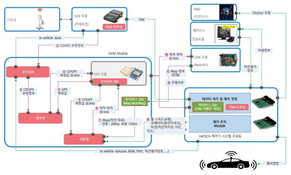 3세부 중심의 시스템통합 구조