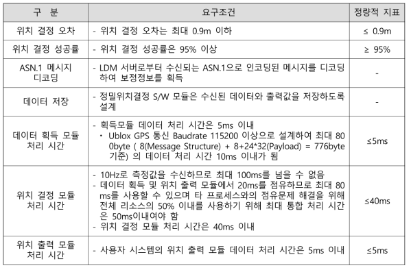 정밀위치결정 S/W 모듈 요구사항