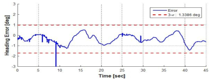 복합측위된 위치정보의 헤딩각 오차