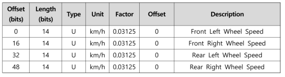 Wheel speed, CAN 메시지 셋