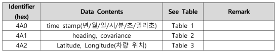 복합측위 모듈의 입력 메시지 셋