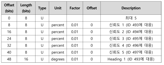 후보수, 신뢰도, heading CAN 메시지 셋