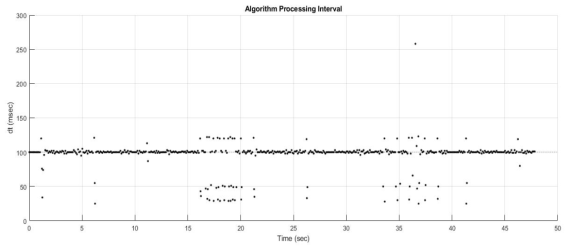 Algorithm Processing interval