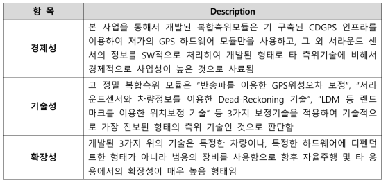 개발된 고정밀 복합측위 모듈의 우수성