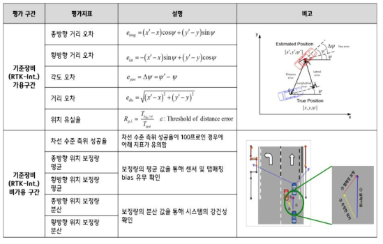 기존 평가지표