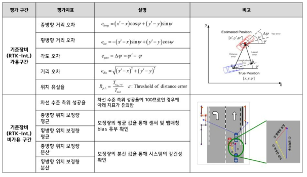 평가지표 정의