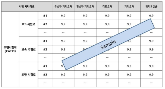 시험로 측위 성능 지표 평가의 예시